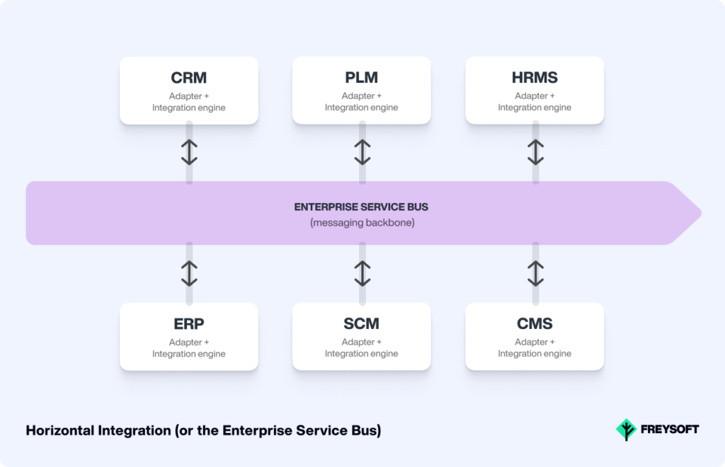 Horizontal software integration
