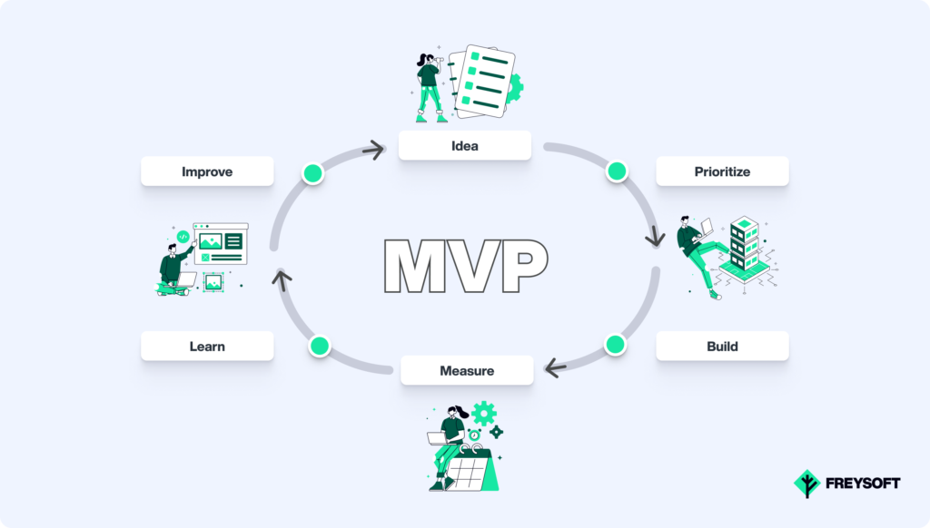 6-steps to building a Minimum Viable Product MVP