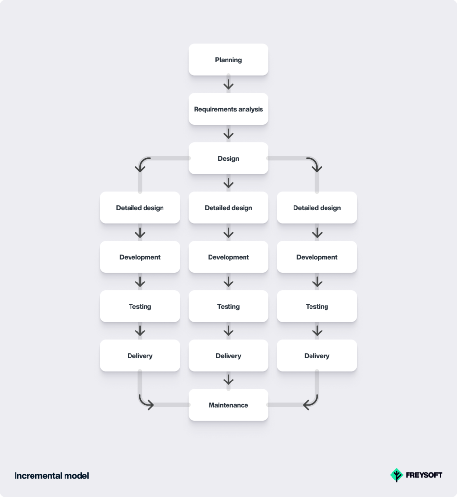 Incremental Software Development Models