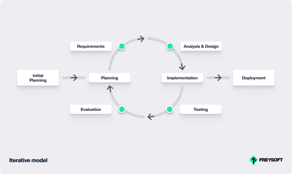 Iterative Software Development Models