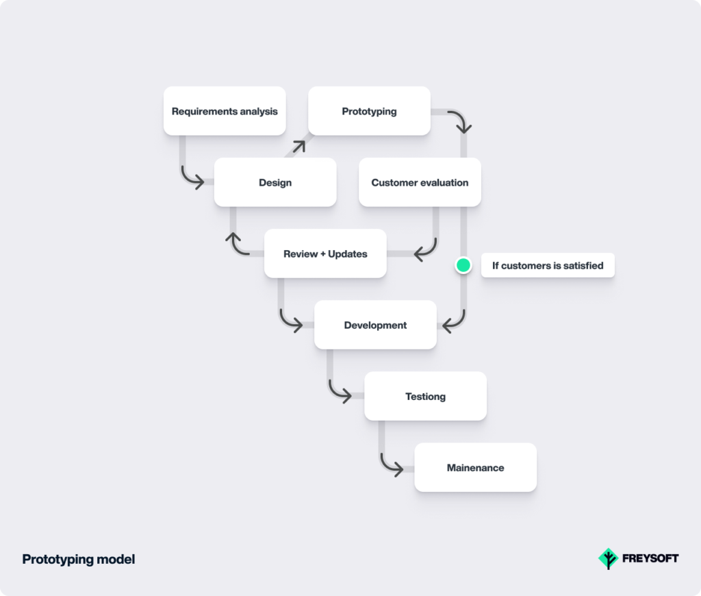 Prototype Software Development Models