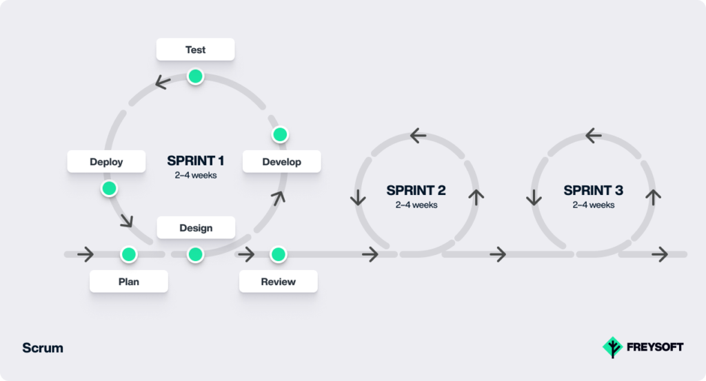 Scrum Software Development Models
