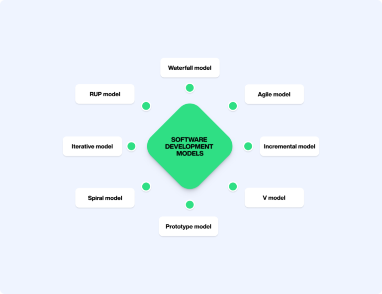 Software development models
