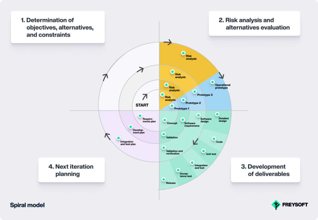 Spiral Software Development Models