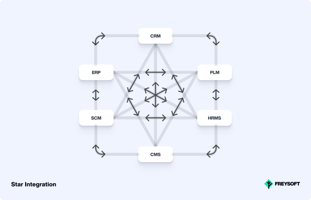 Star software integration