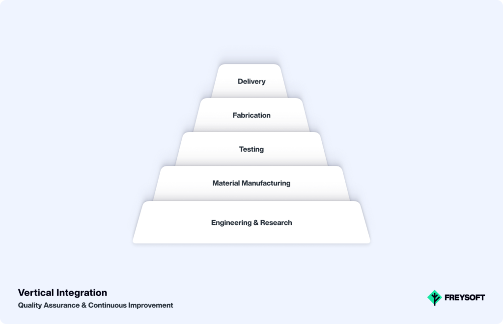 Vertical software integration