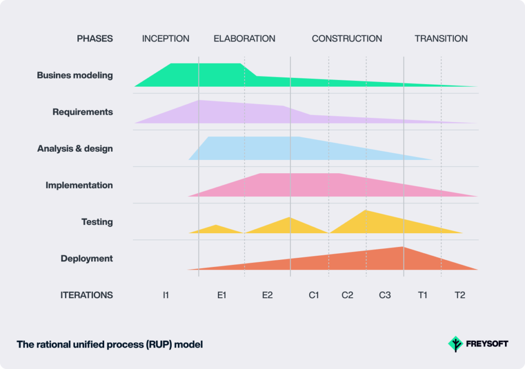 Rational Unified Process (RUP) model