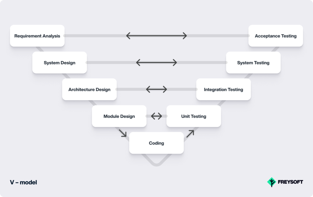 V-model Software Development 