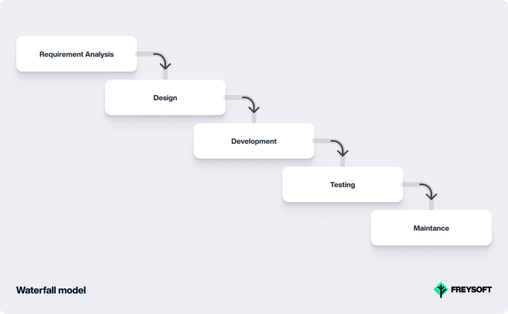 Waterfall Software Development Models