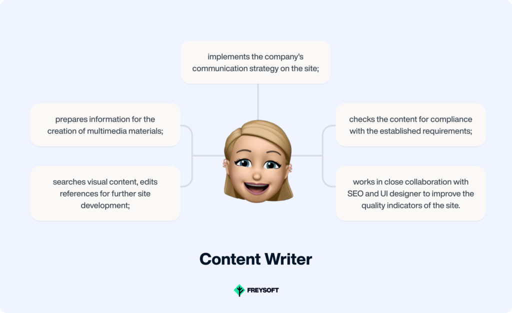 Website development team structure: Content writer