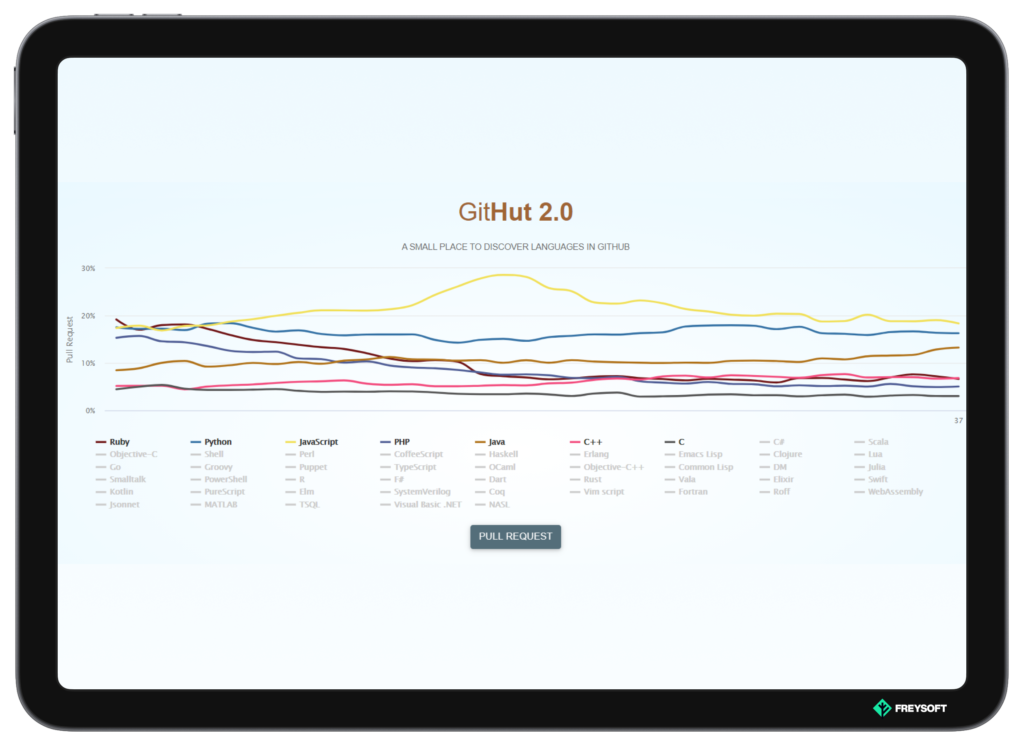JavaScript Alternatives statistics Github