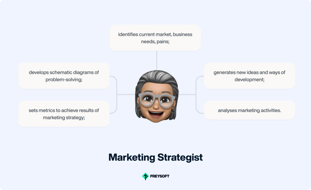 Website development team structure Marketing strategist