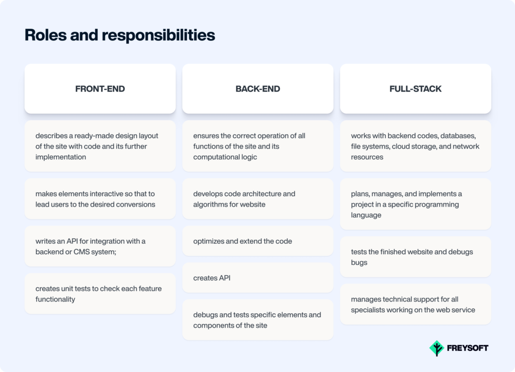 Website Development team structure: developers roles and responsibilities