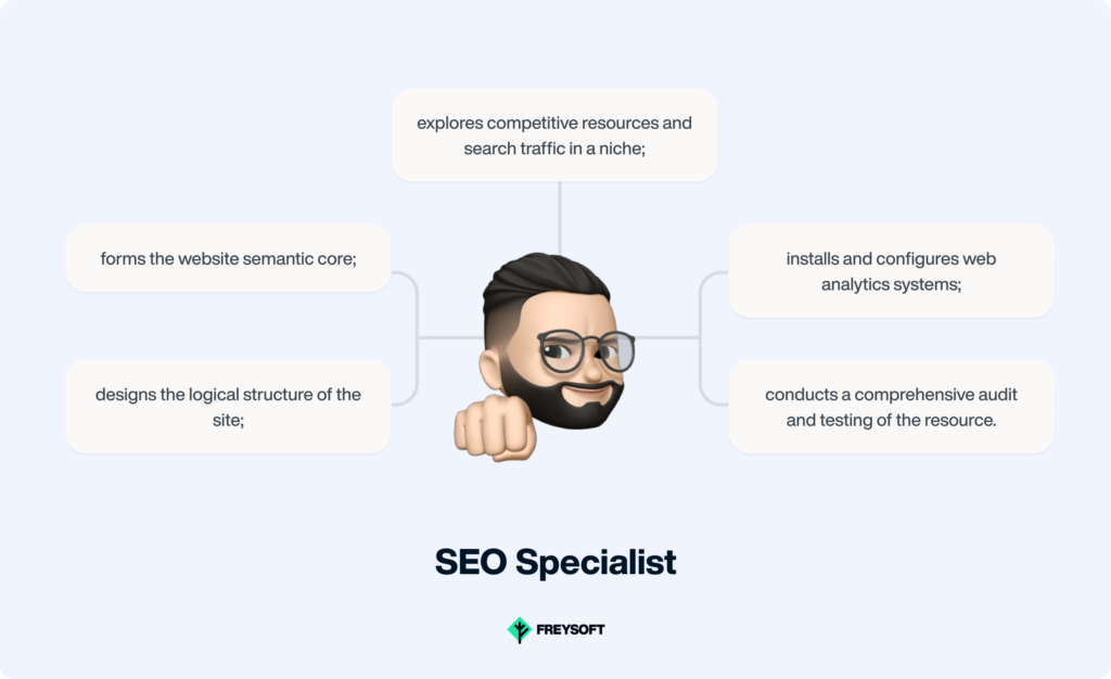 Website development team structure SEO