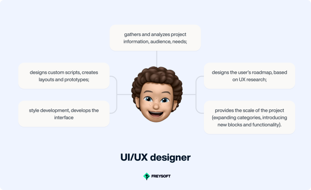 Website development team structure: UX designer