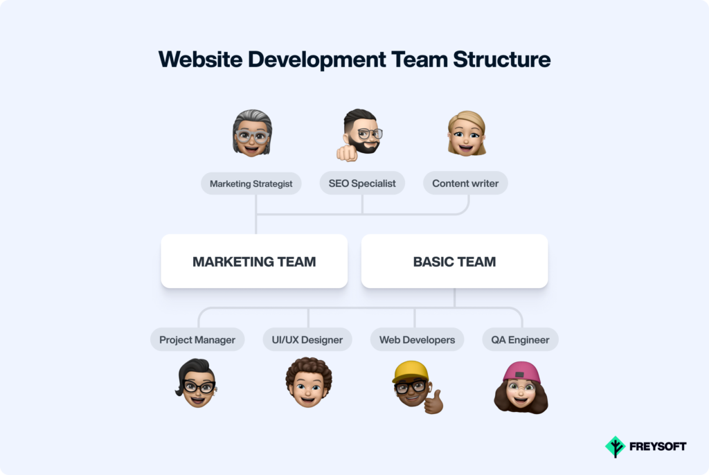 Website Development Team Structure