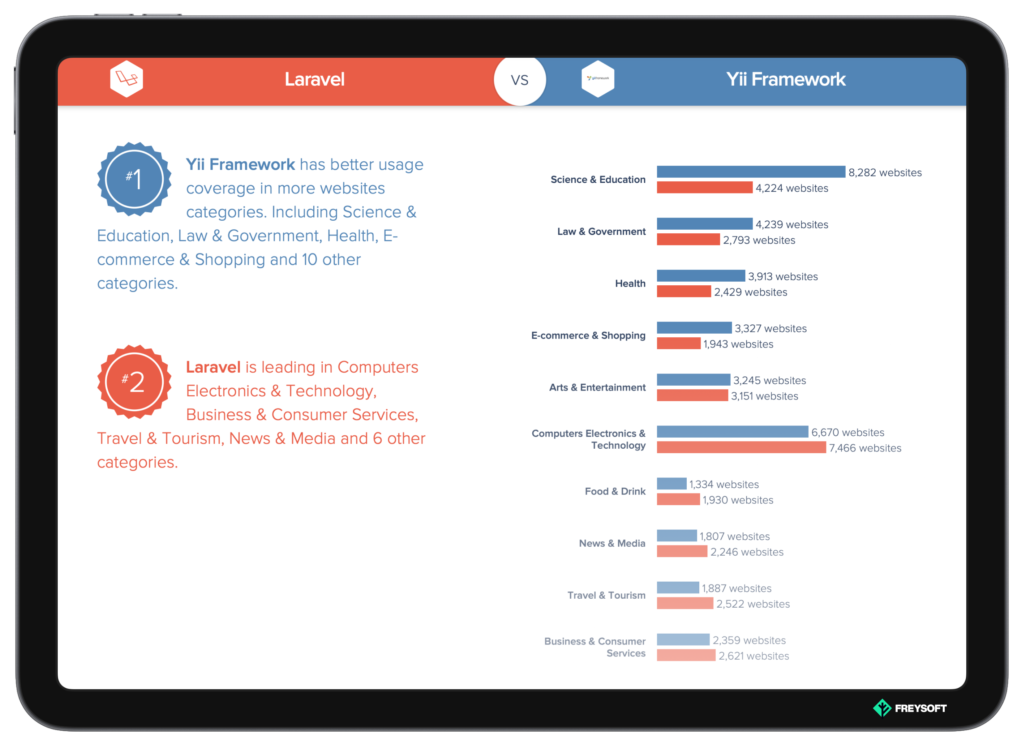 Laravel vs Yii: Which One You Should Opt For In 2021?