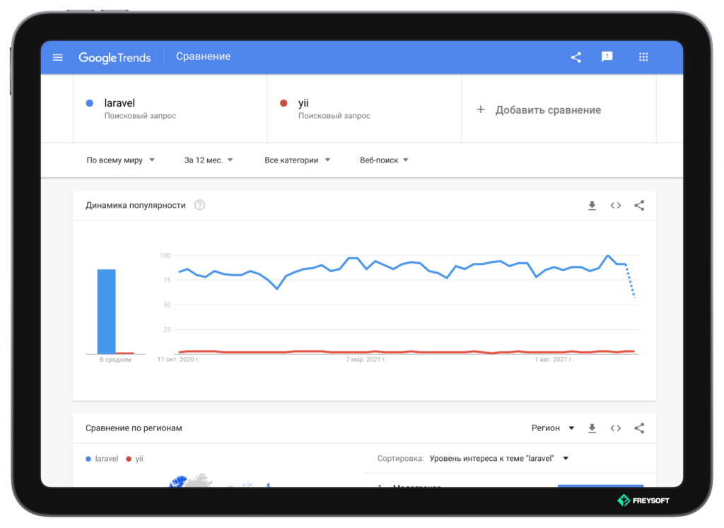 Latest Trends in Laravel Development