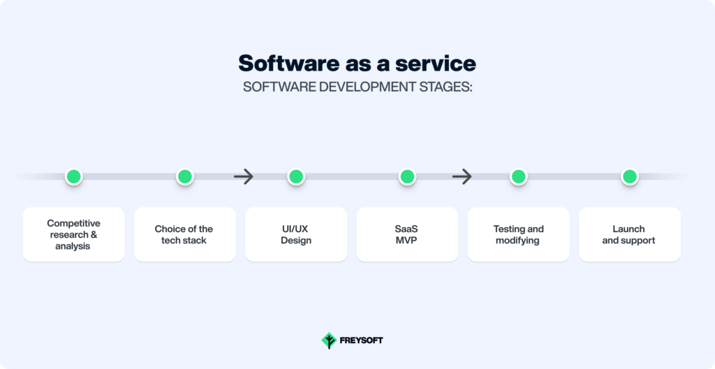 The stages of SaaS software development services