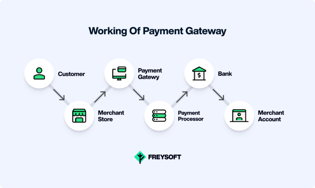 working of payment gateway