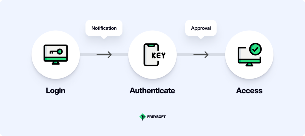 implement 2FA