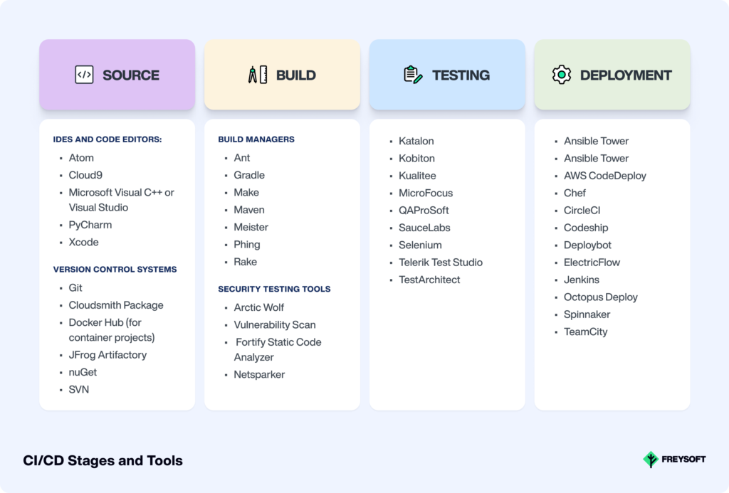 CI/CD Stages and Tools