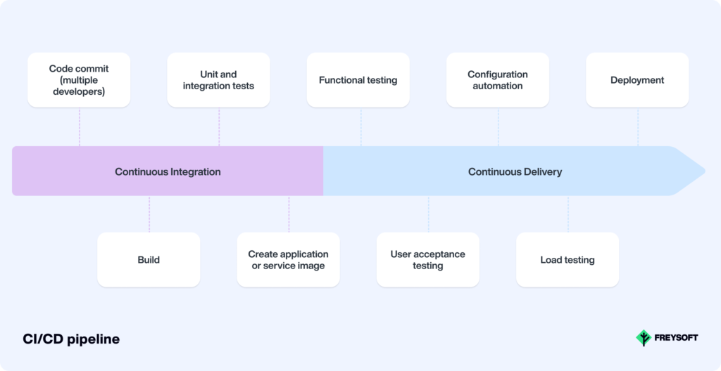 CI/CD pipeline