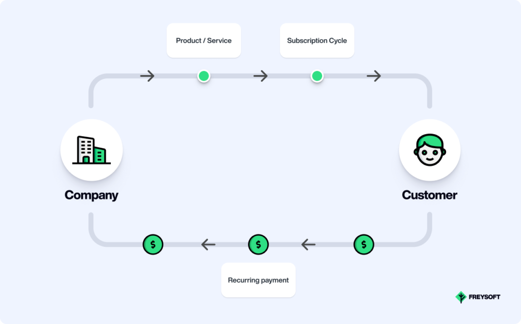 How the subscription model works