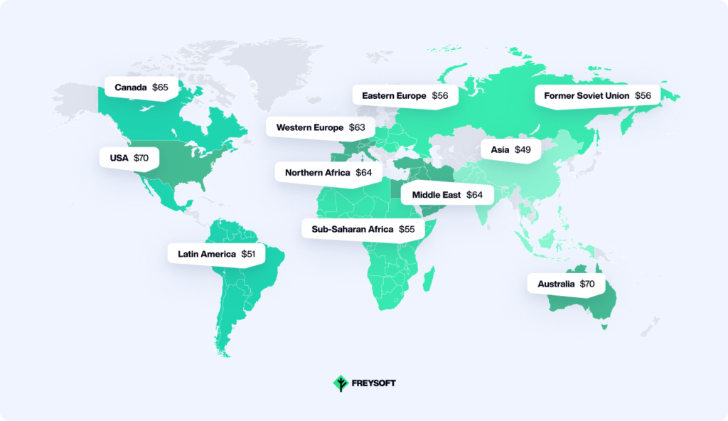 An average hourly rate of a freelance developer VS Delivery team as a subscription service