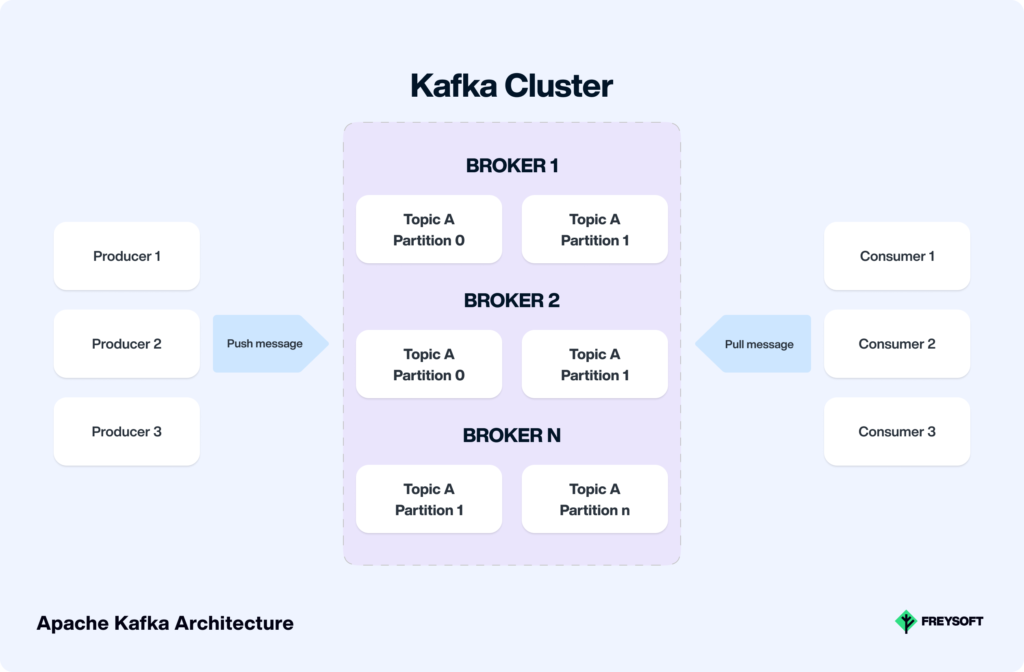 Apache Kafka Architecture