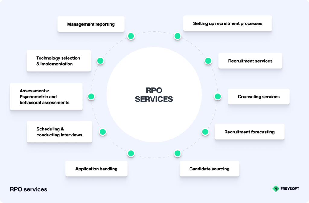 RPO services