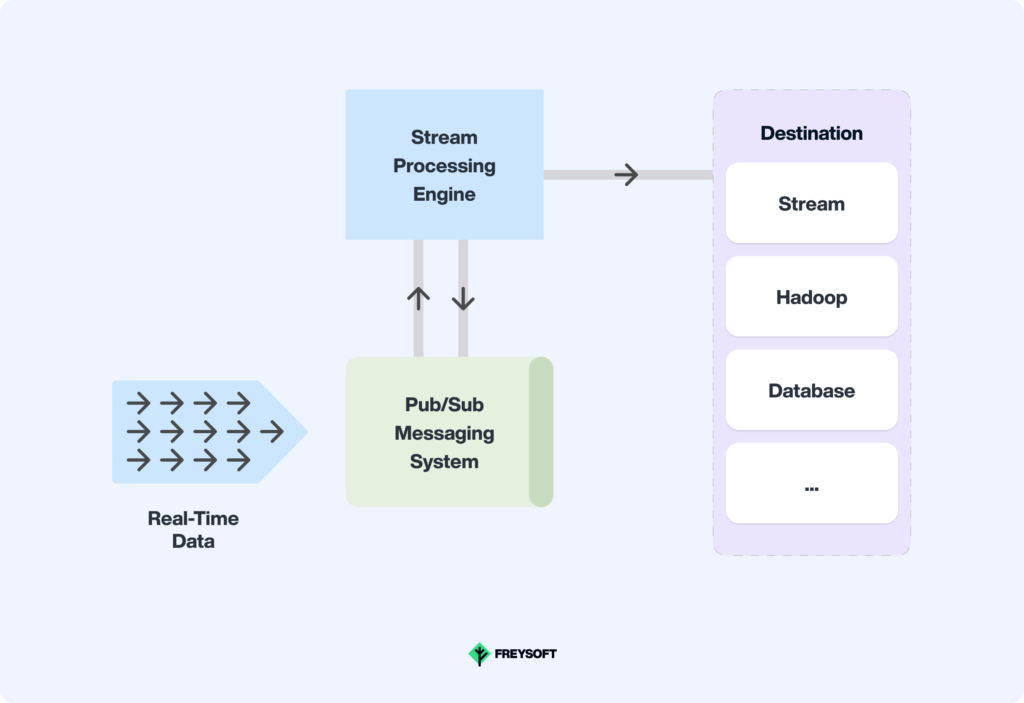 Real-time data