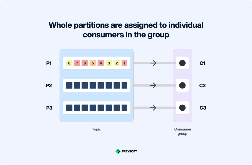 Whole partitions are assigned to individual consumers in the group