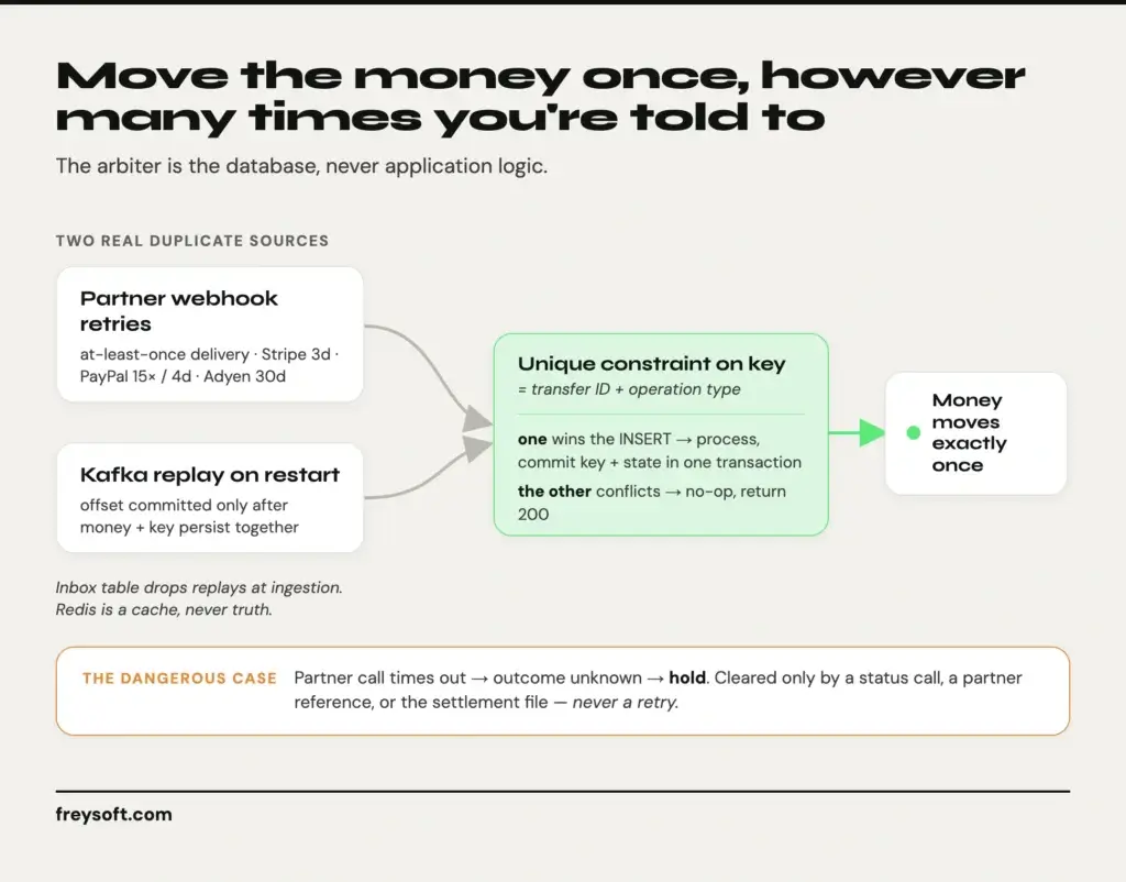 Idempotency for payment processing: partner webhook retries and Kafka replay both hit a unique database constraint on transfer ID plus operation type, so one request wins the insert and processes while duplicates no-op — money moves exactly once.