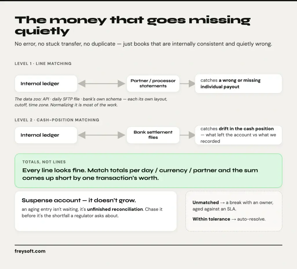 Two-level payment reconciliation: Level 1 matches internal ledger against partner statements to catch a wrong or missing payout; Level 2 matches against bank settlement files to catch cash-position drift, with day/currency/partner totals catching what line matching misses and a suspense account that must not grow.