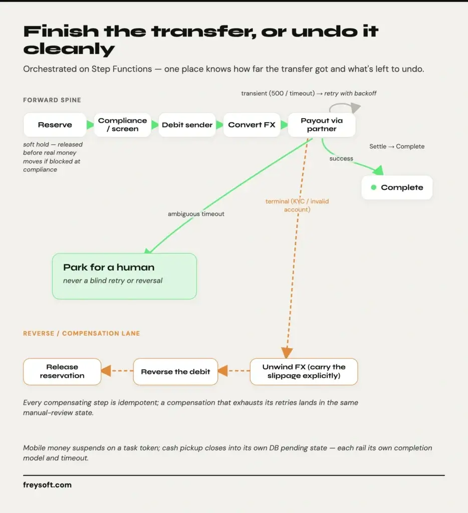 Saga orchestration for a cross-border transfer on Step Functions: a forward spine (Reserve, Compliance, Debit sender, Convert FX, Payout via partner) with a compensation lane that unwinds FX, reverses the debit and releases the reservation, plus a park-for-human state on ambiguous timeout.