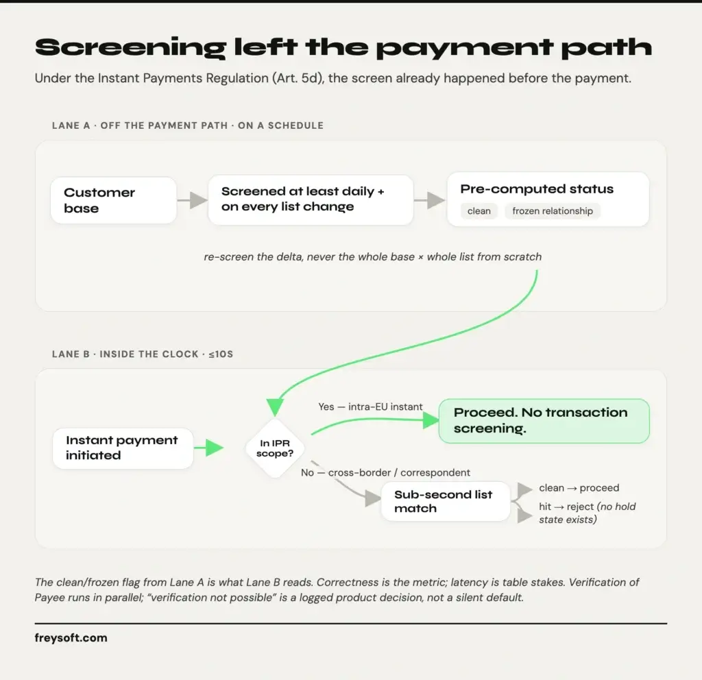 Two-lane diagram of AML screening under the EU Instant Payments Regulation (Art. 5d): Lane A screens the customer base off the payment path daily and on list changes into a pre-computed clean/frozen status; Lane B, inside the 10-second clock, proceeds without transaction screening for intra-EU instant payments.