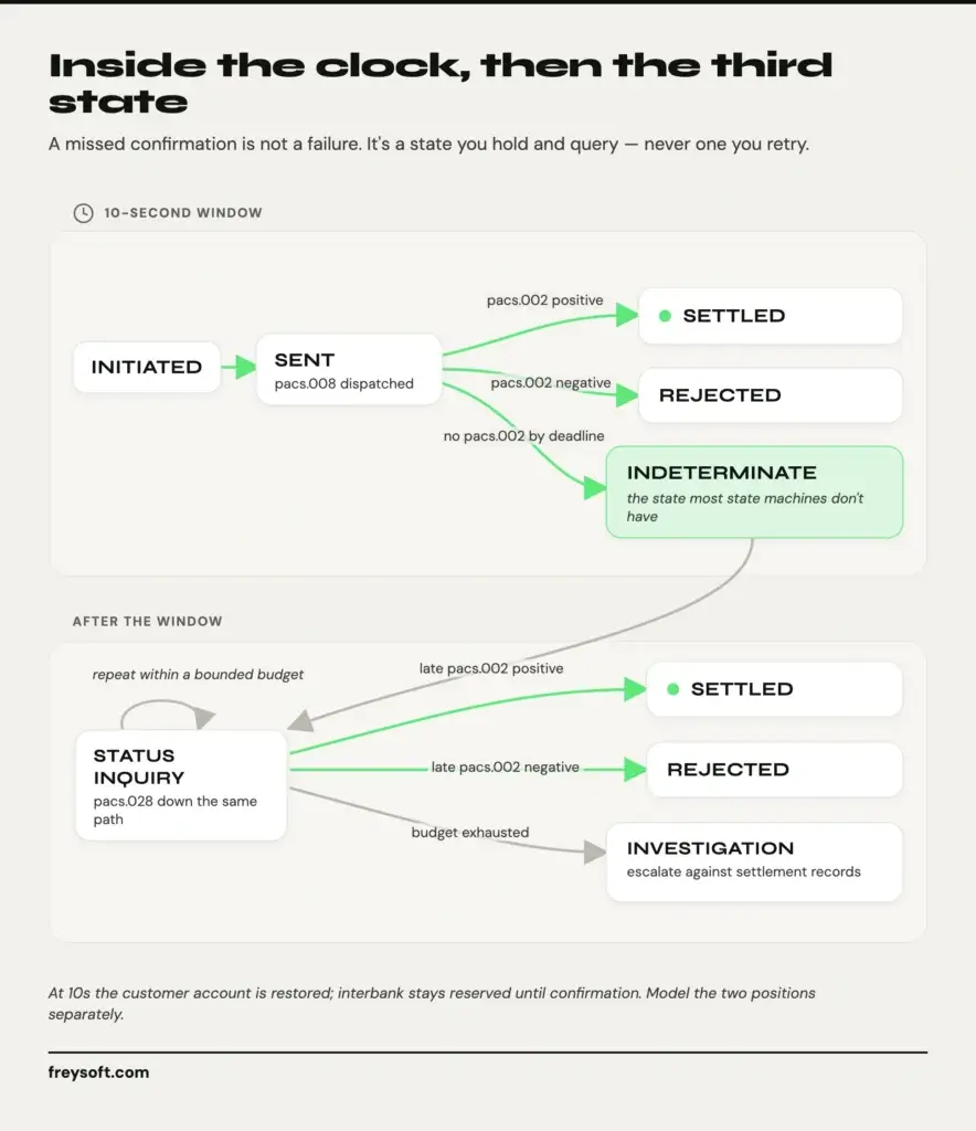 Payment state machine showing SWIFT pacs.008/pacs.002 flow: INITIATED to SENT branching to SETTLED, REJECTED, or INDETERMINATE when no confirmation arrives within the 10-second window, then pacs.028 status inquiry resolving late confirmations.